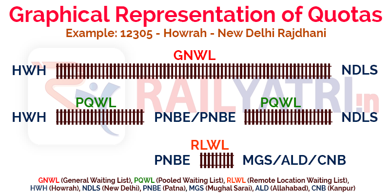Railway quotas